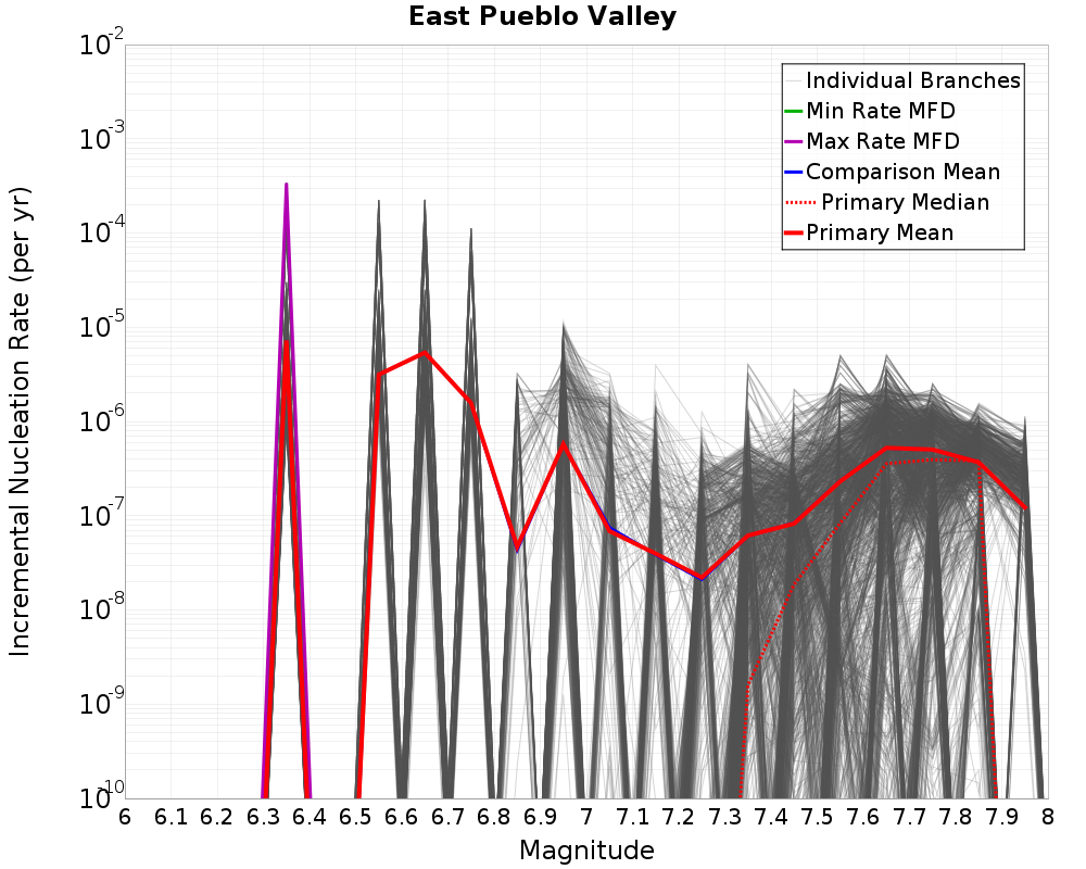 Incremental Plot