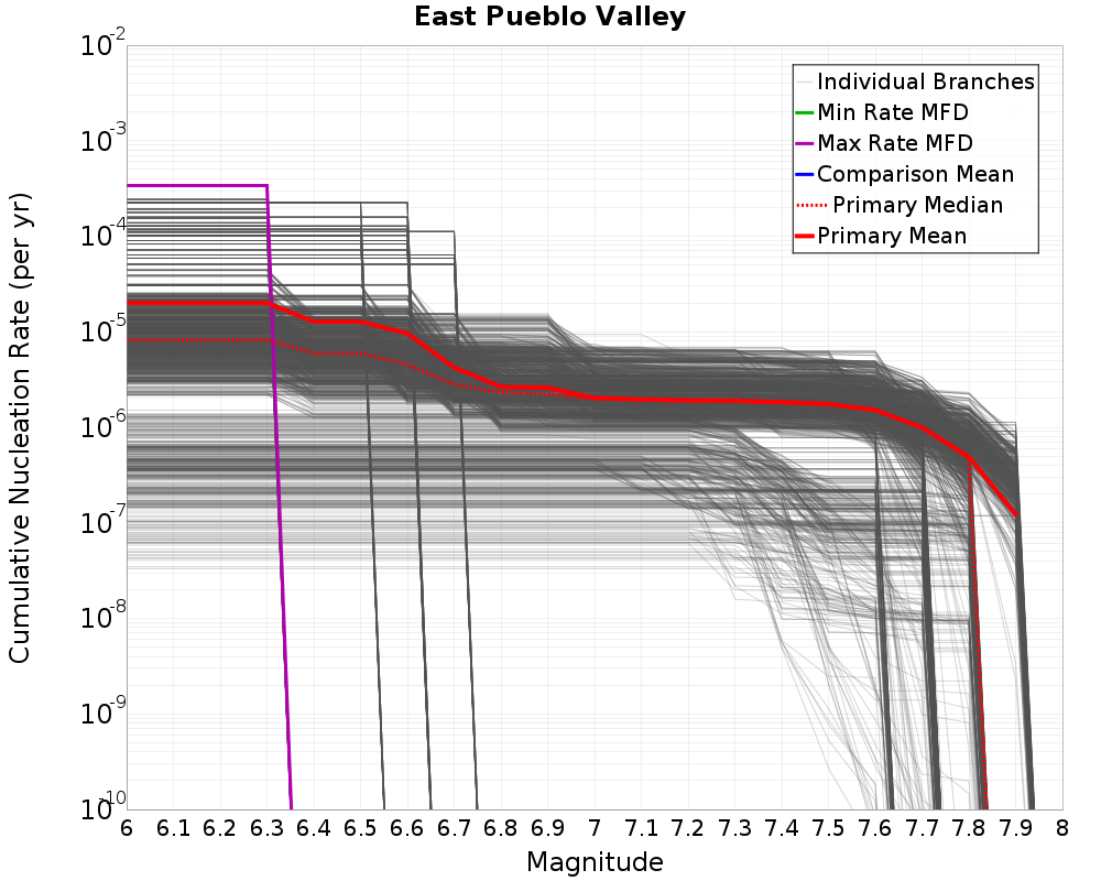 Cumulative Plot