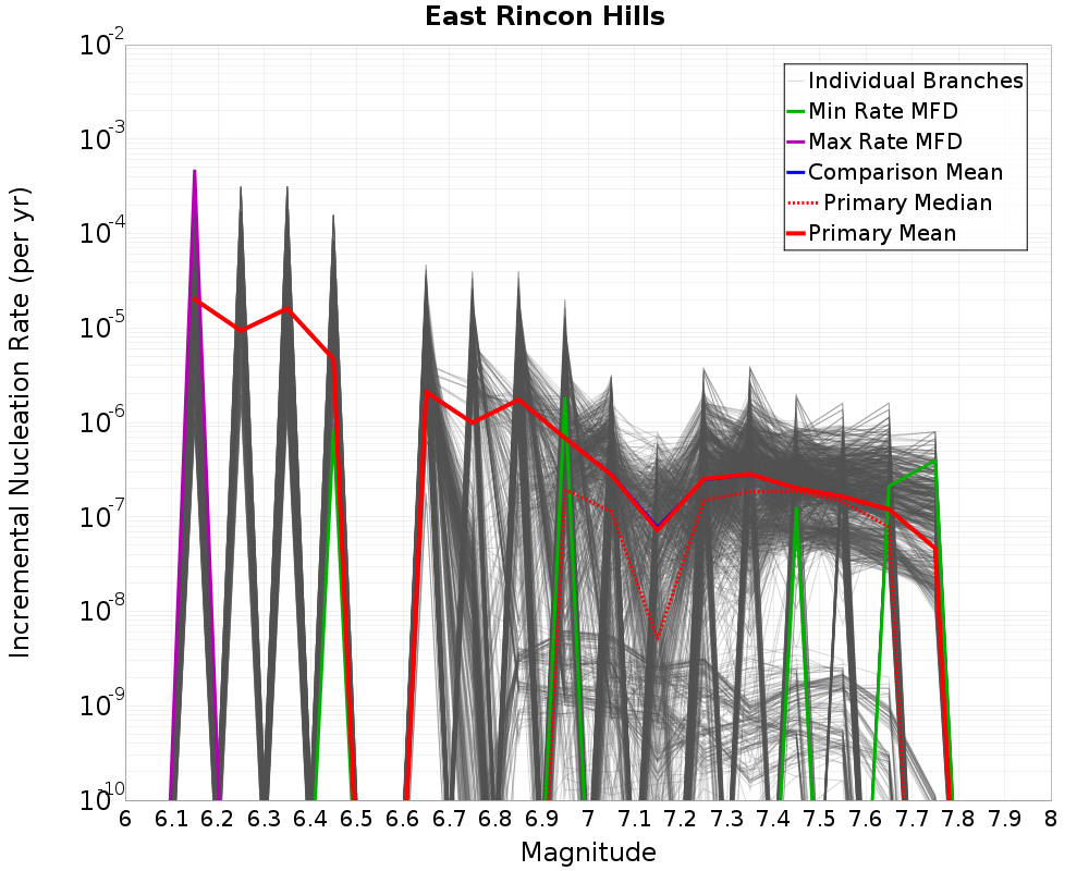Incremental Plot