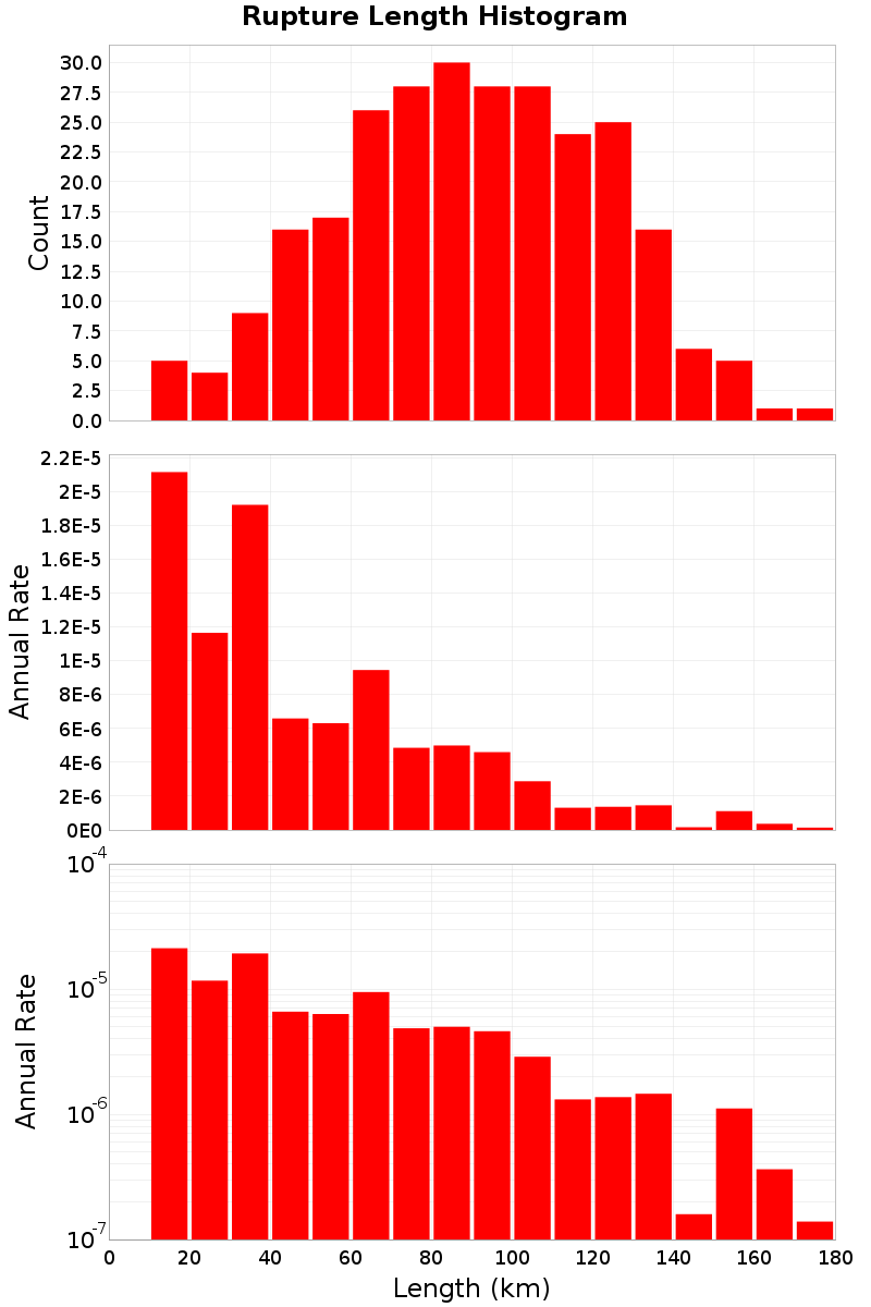 Length Hist