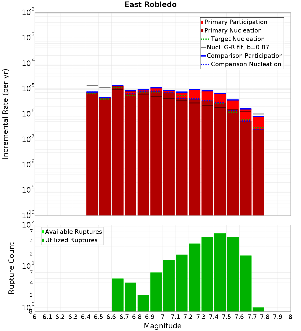 Incremental Plot