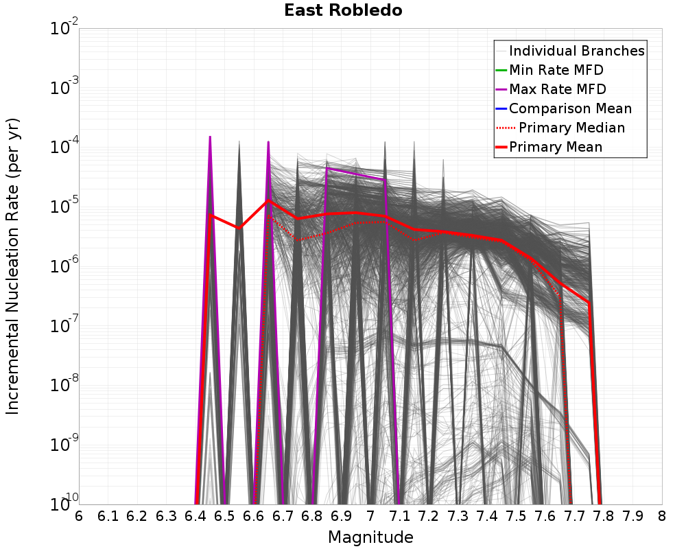 Incremental Plot