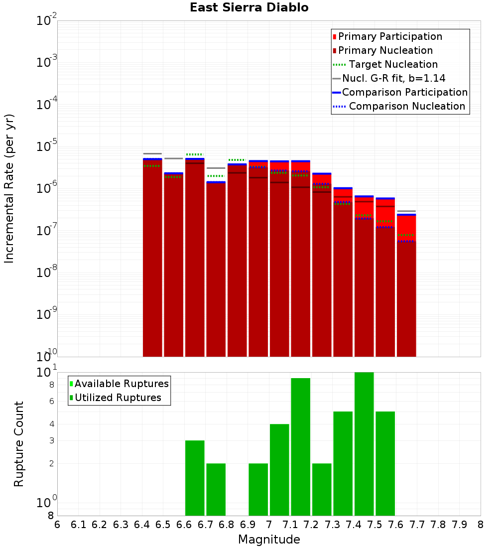 Incremental Plot