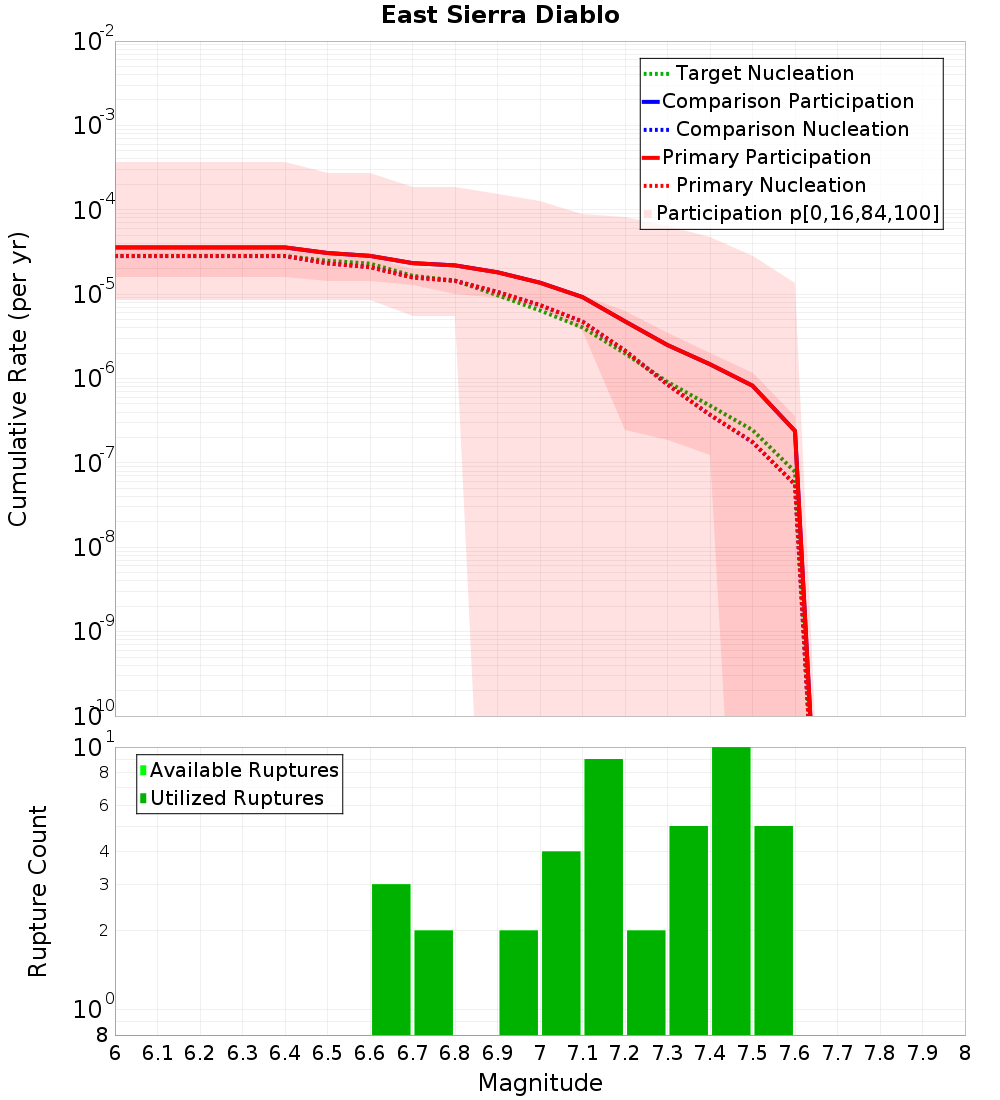 Cumulative Plot