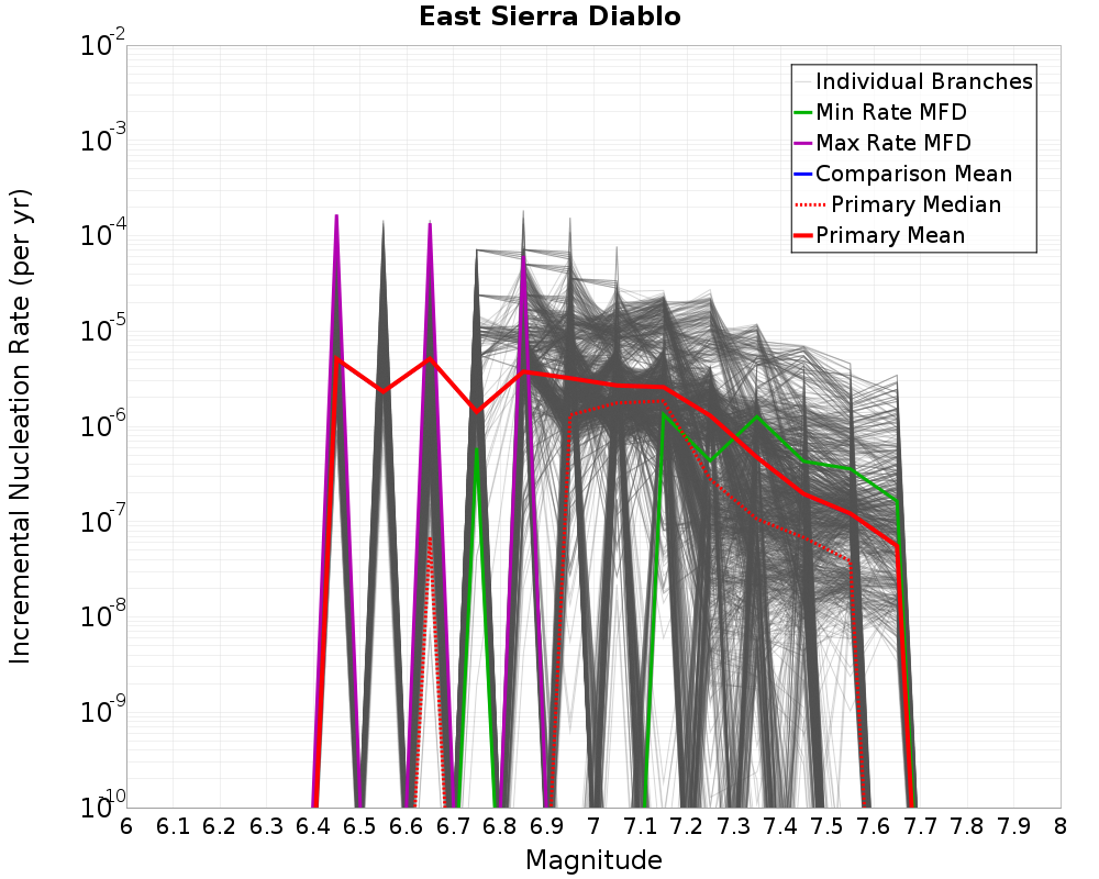 Incremental Plot