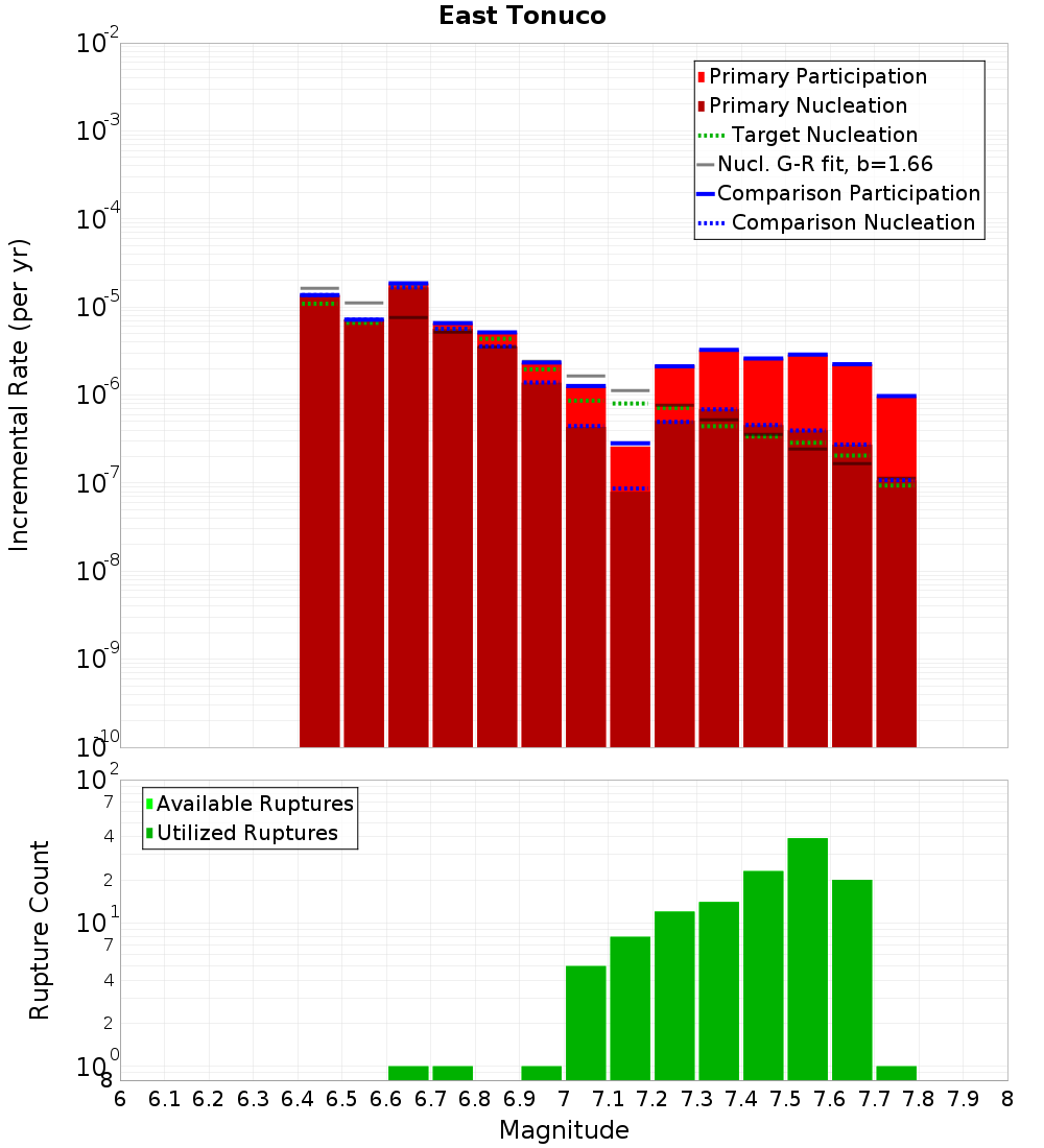 Incremental Plot
