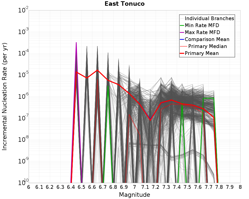 Incremental Plot
