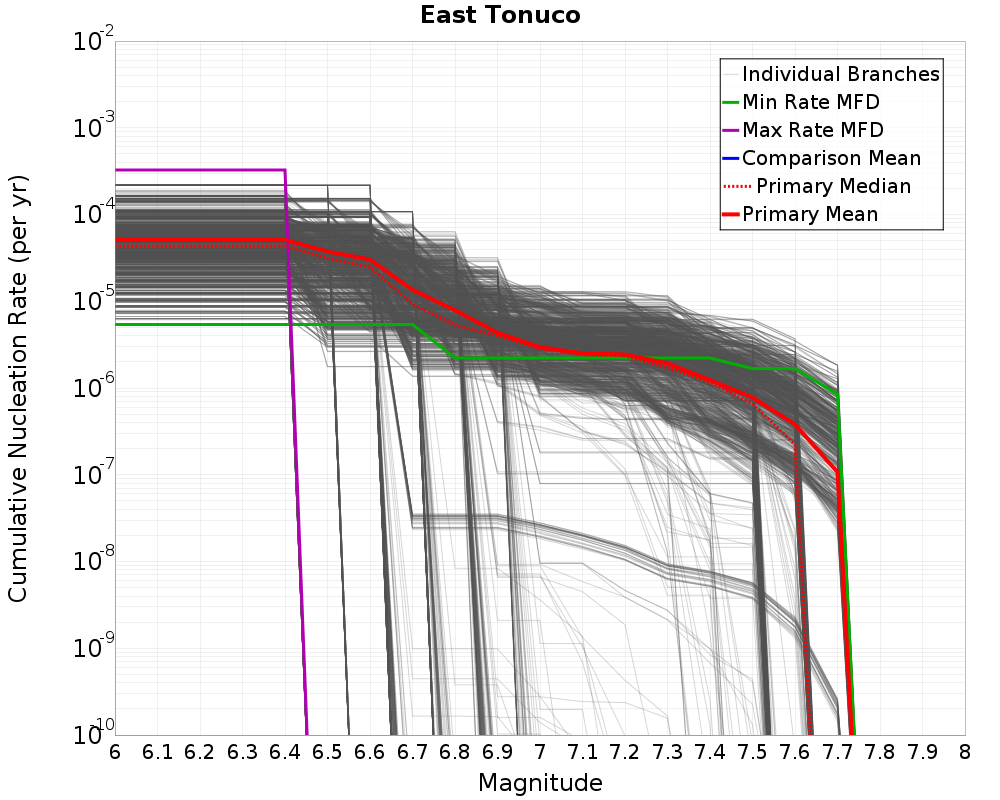 Cumulative Plot