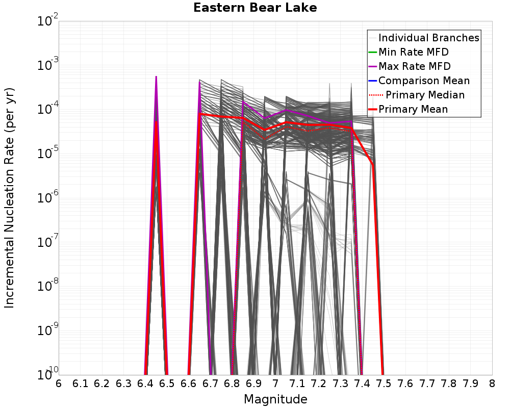 Incremental Plot
