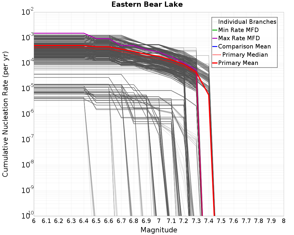 Cumulative Plot
