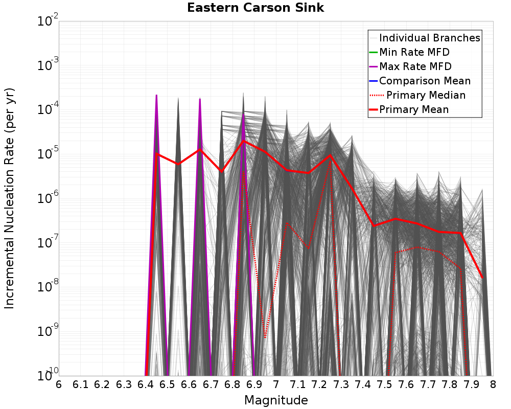 Incremental Plot