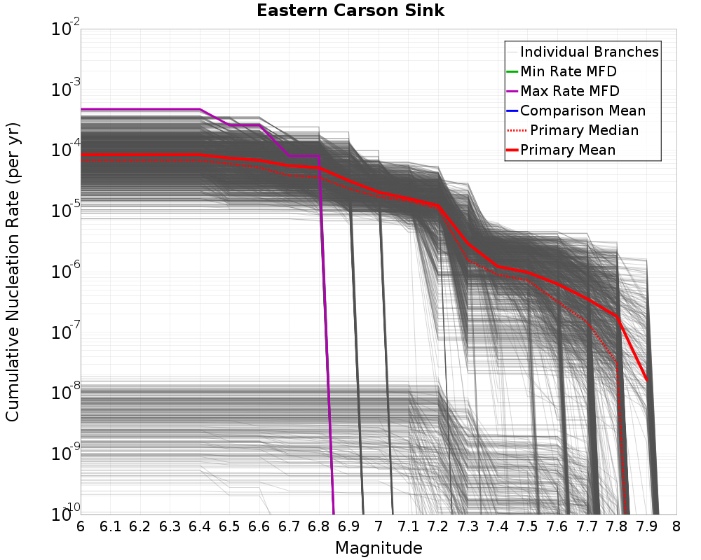 Cumulative Plot