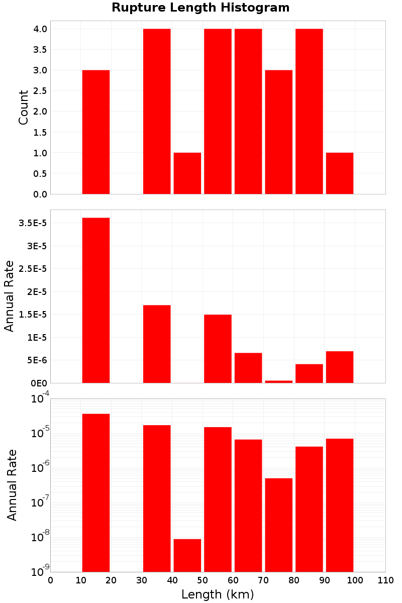 Length Hist