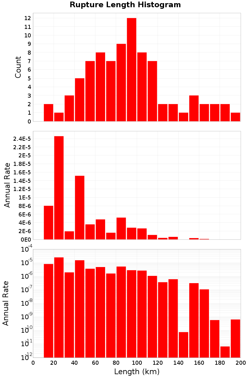 Length Hist