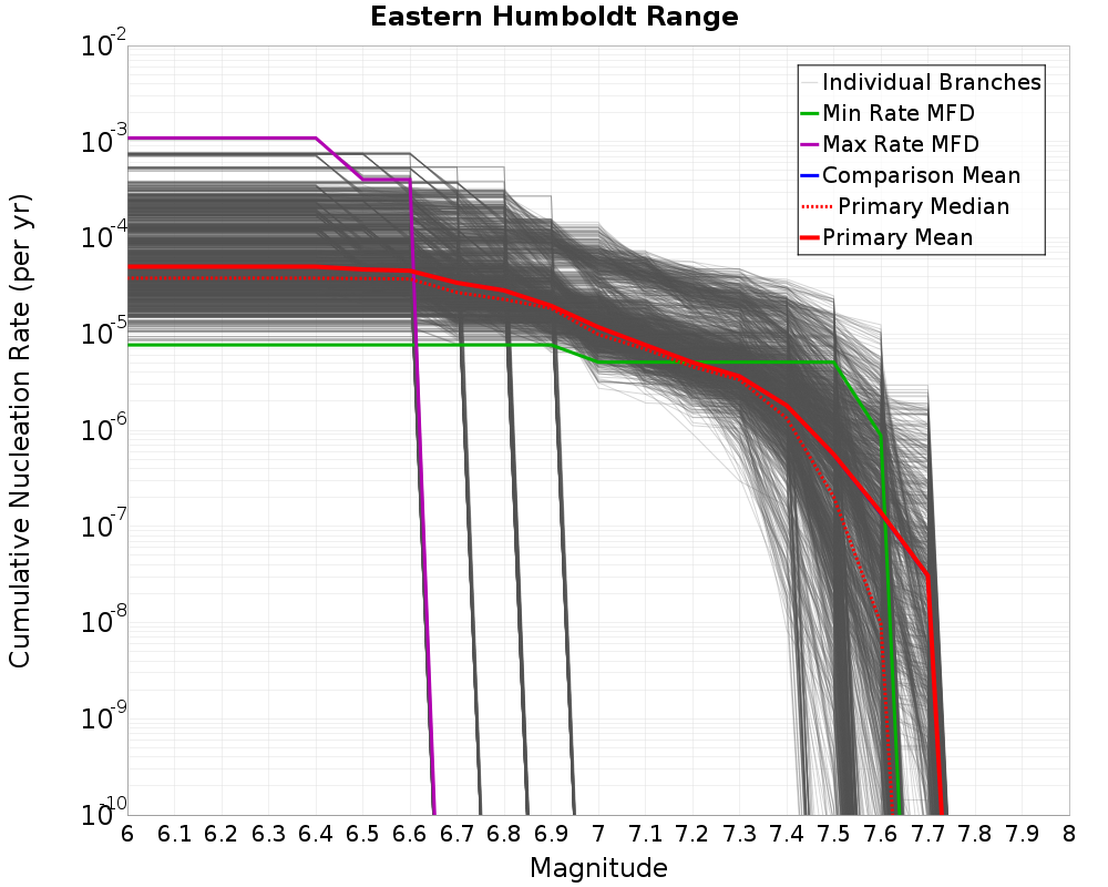 Cumulative Plot
