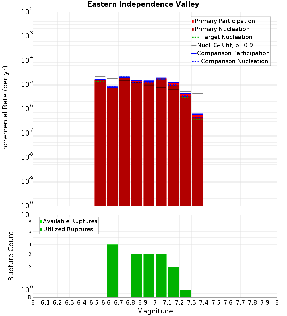 Incremental Plot
