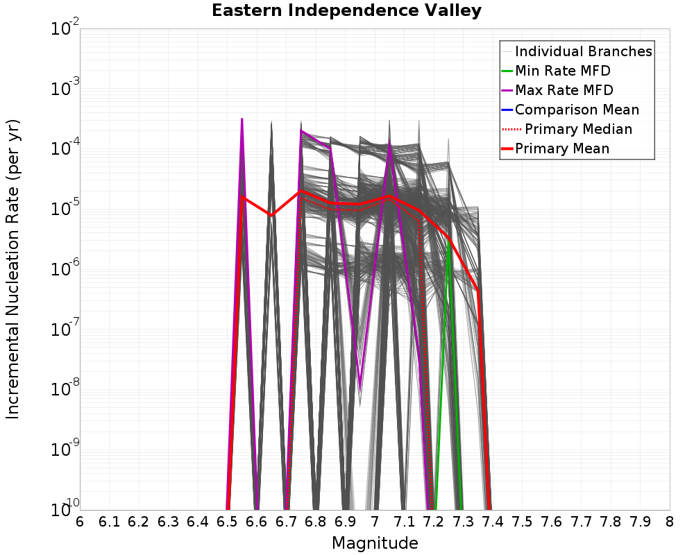 Incremental Plot