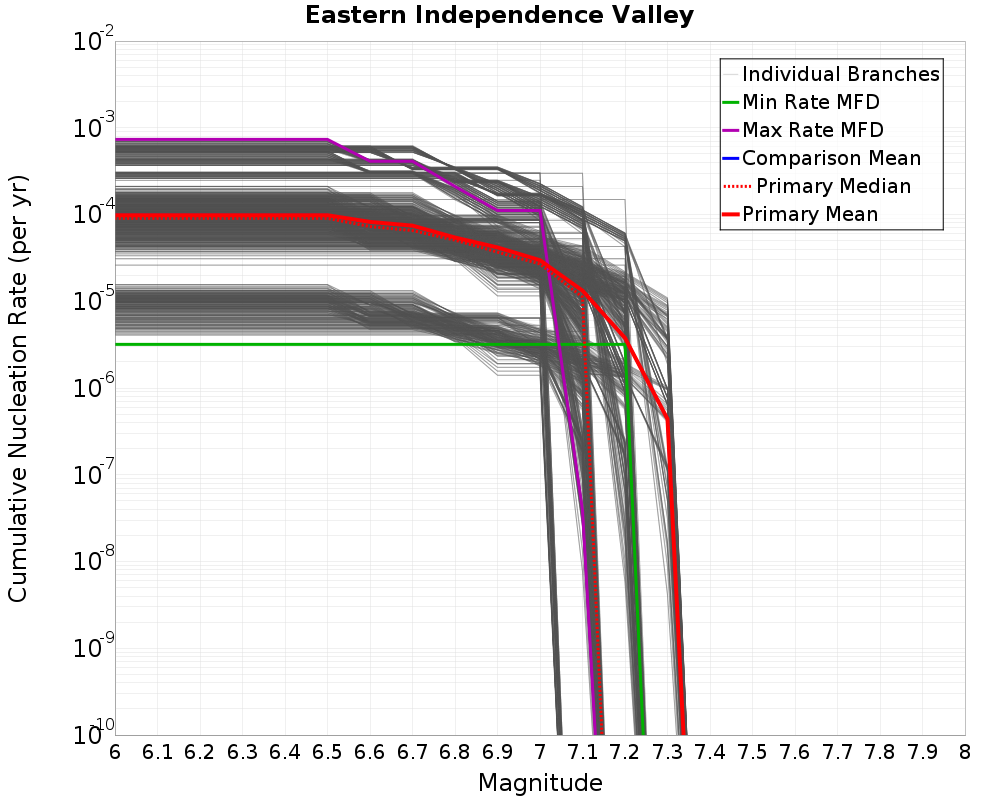 Cumulative Plot