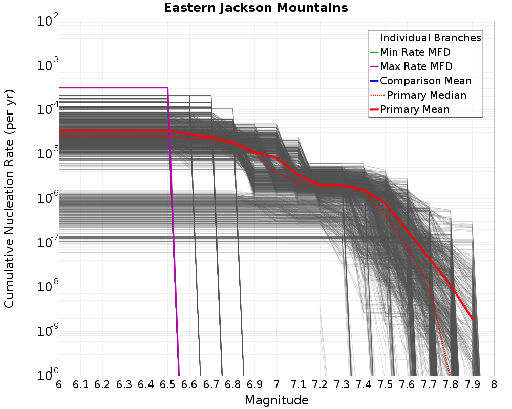 Cumulative Plot