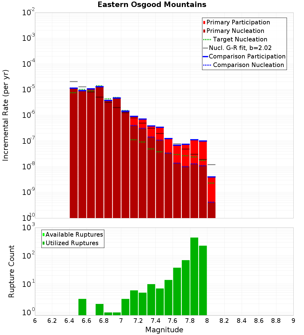Incremental Plot