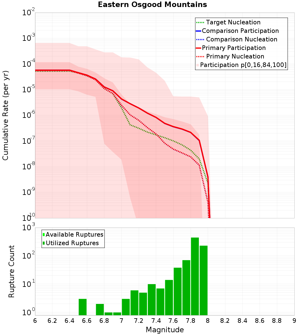Cumulative Plot