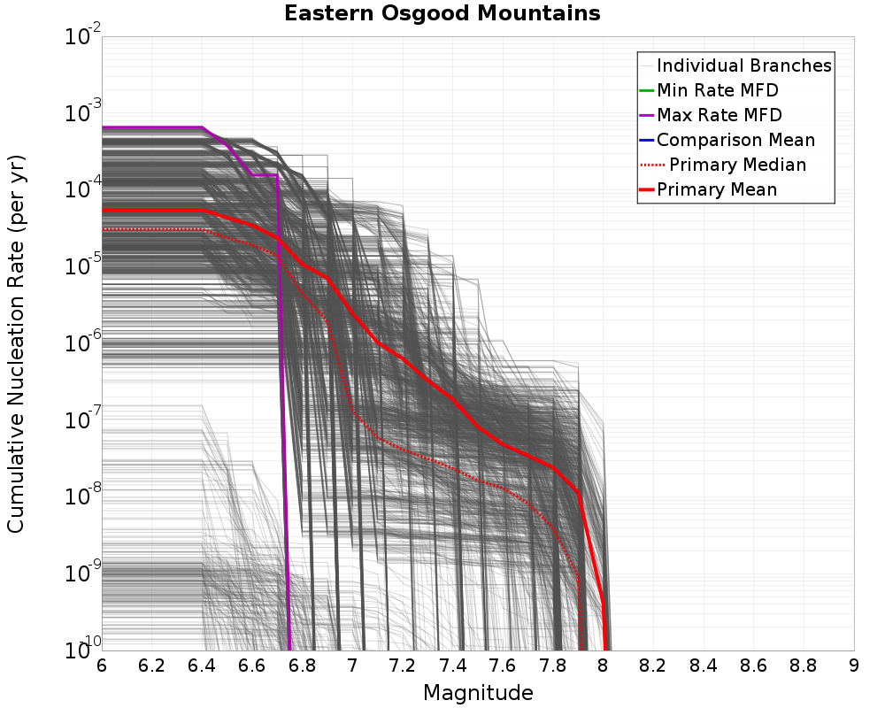 Cumulative Plot