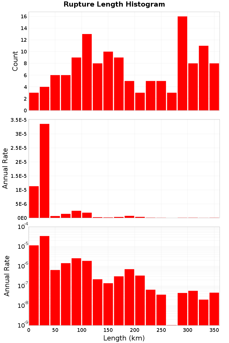 Length Hist