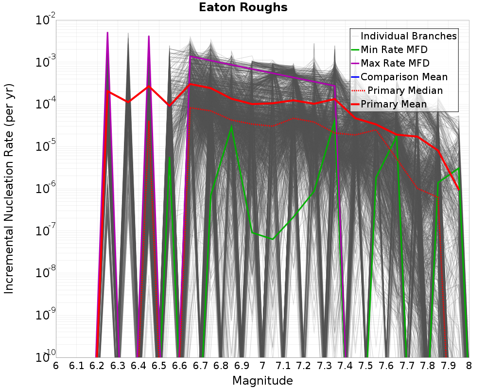 Incremental Plot