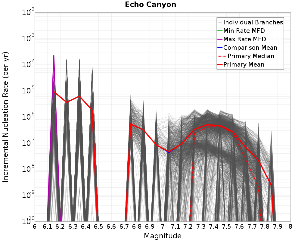 Incremental Plot