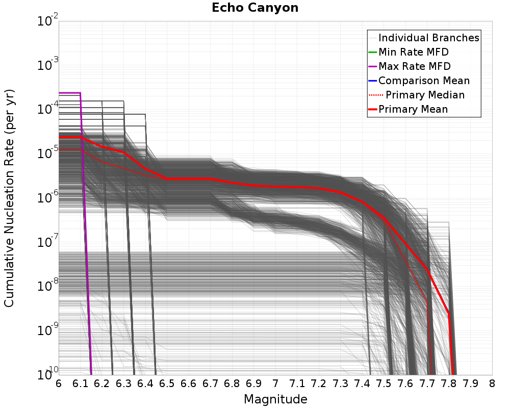 Cumulative Plot