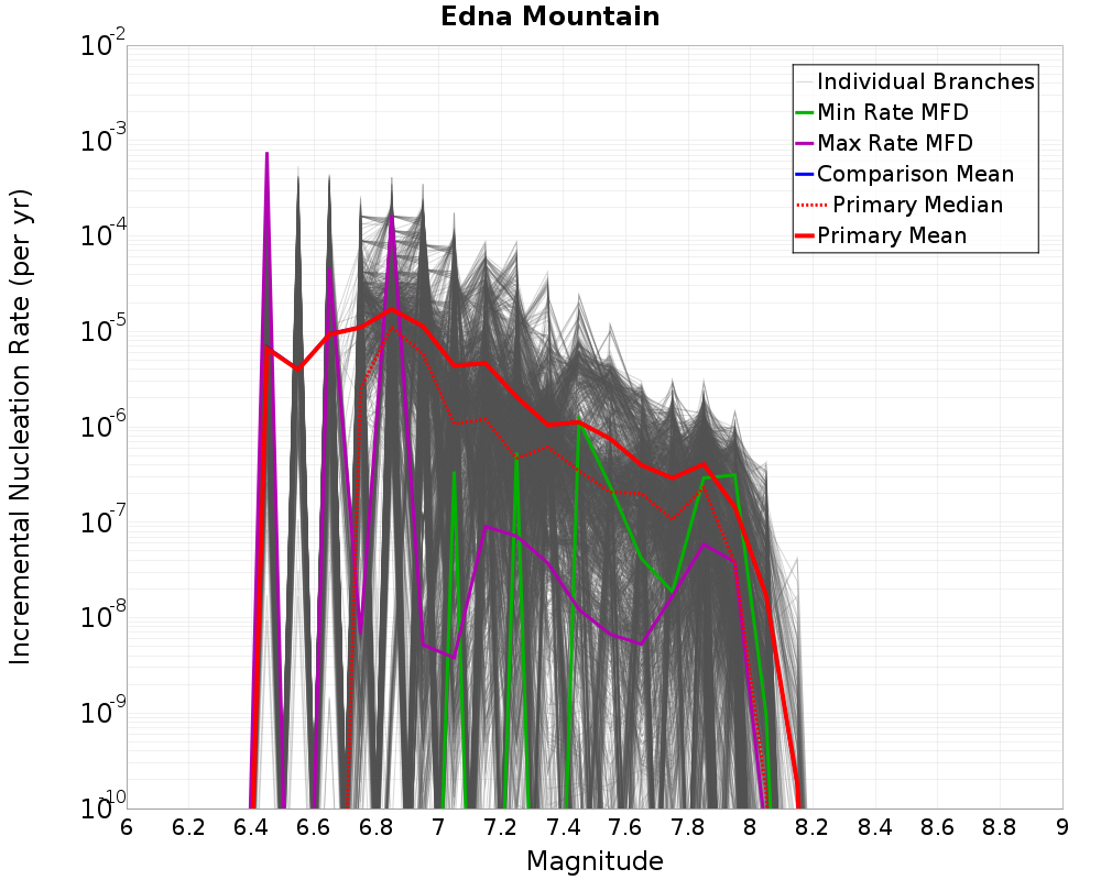 Incremental Plot