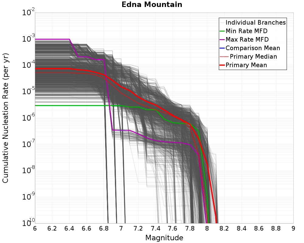 Cumulative Plot
