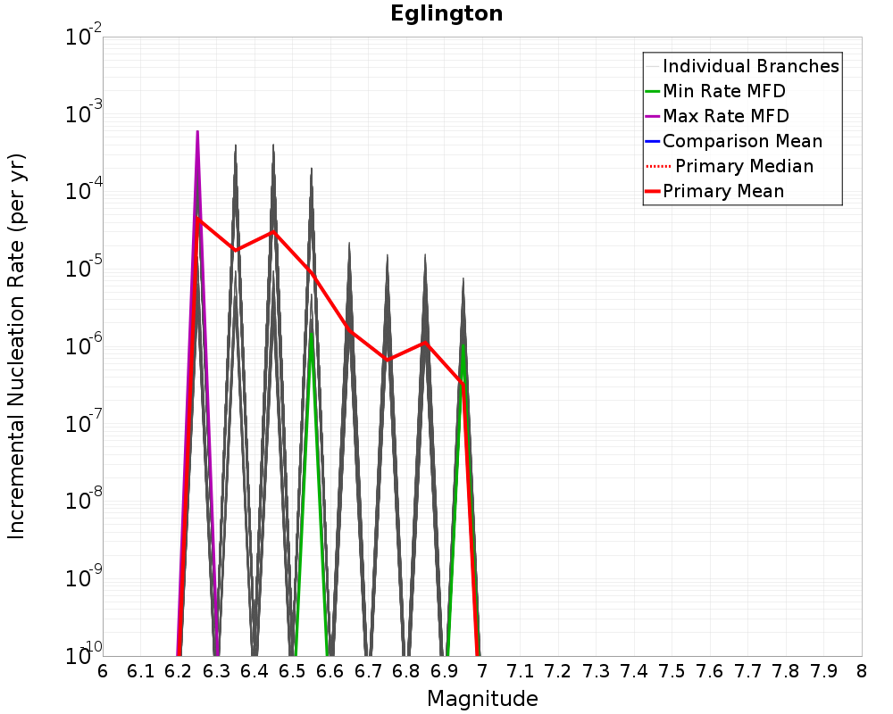 Incremental Plot