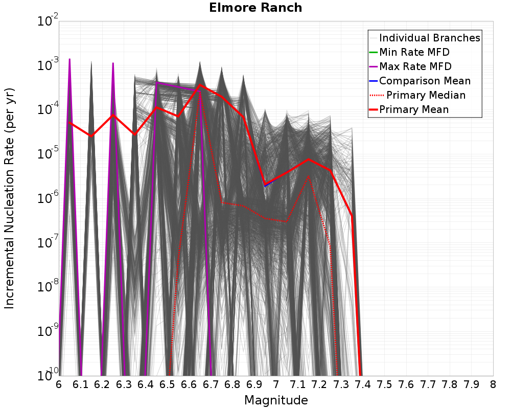 Incremental Plot