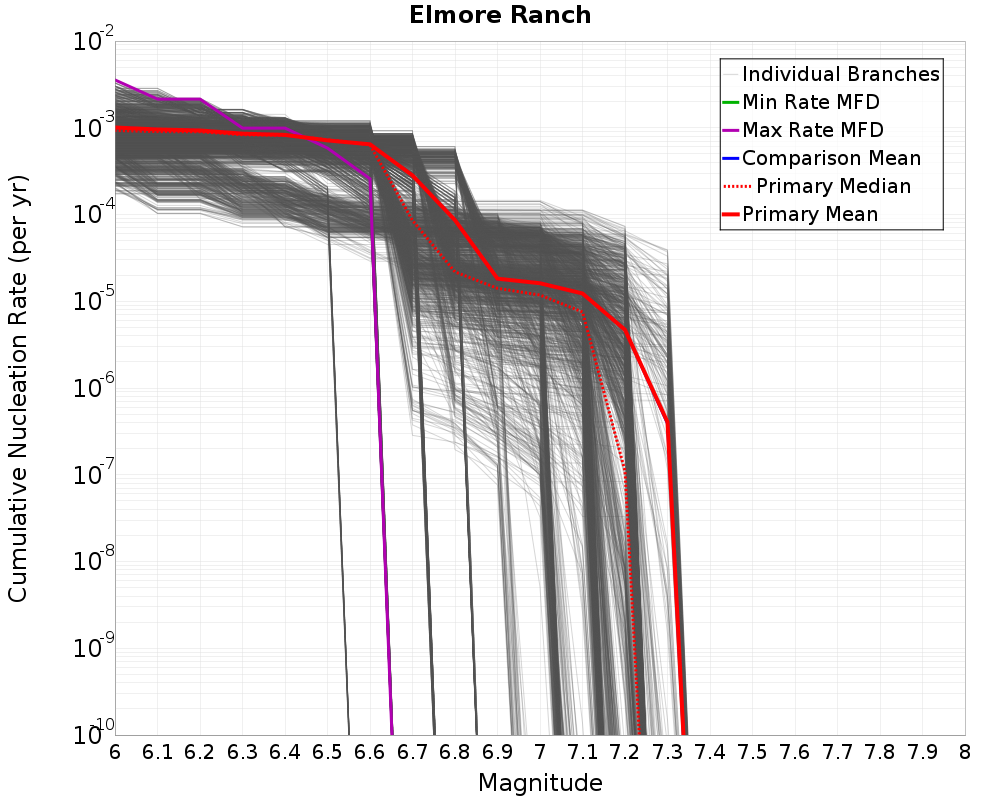 Cumulative Plot