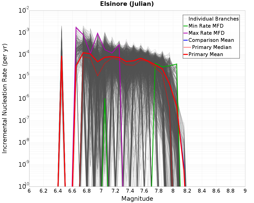 Incremental Plot