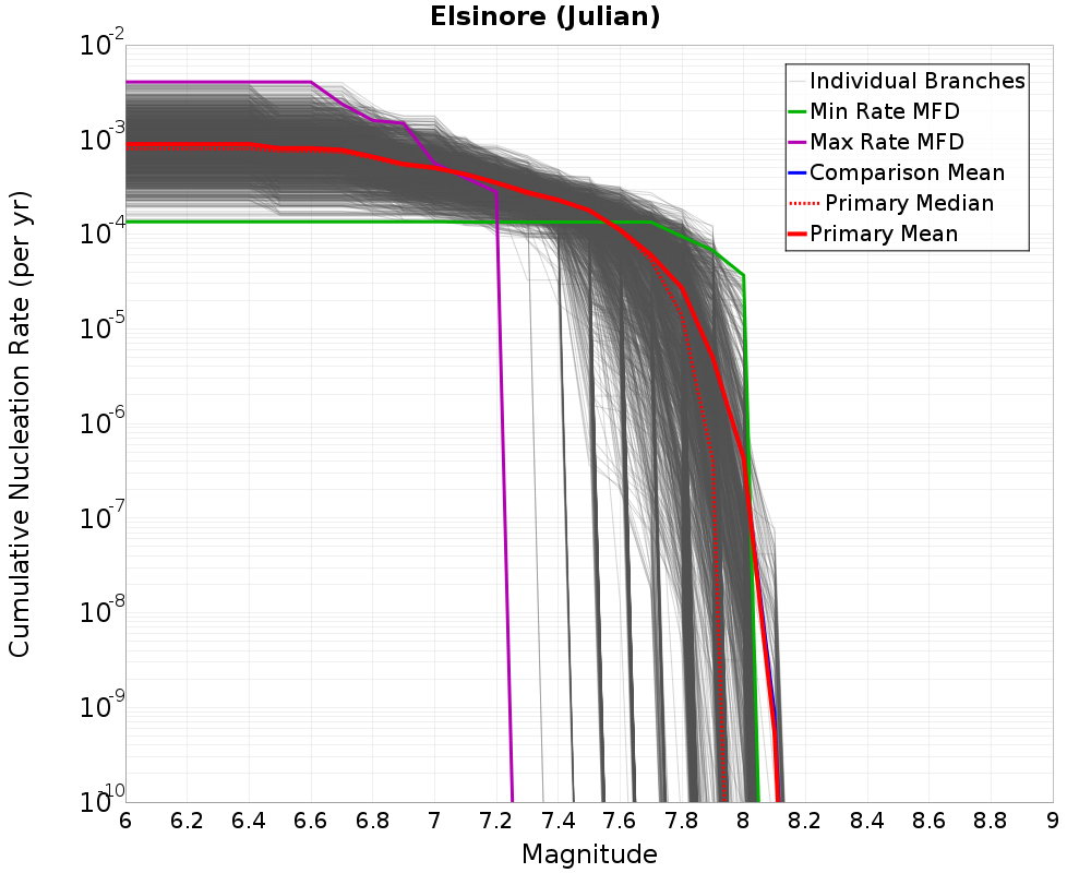 Cumulative Plot