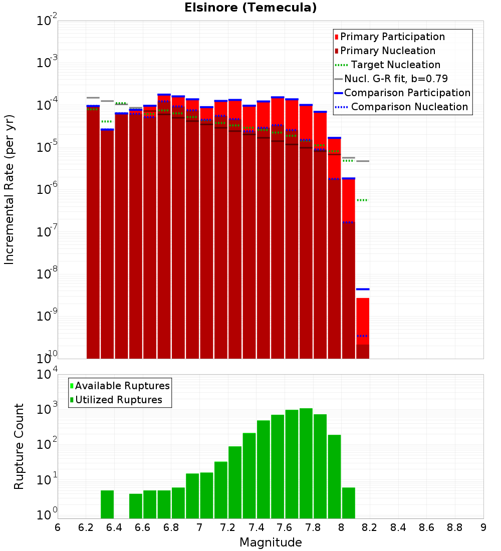 Incremental Plot