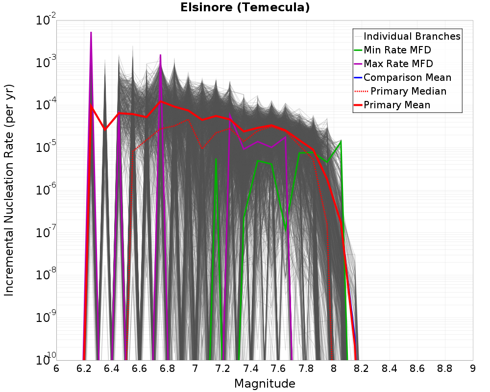 Incremental Plot