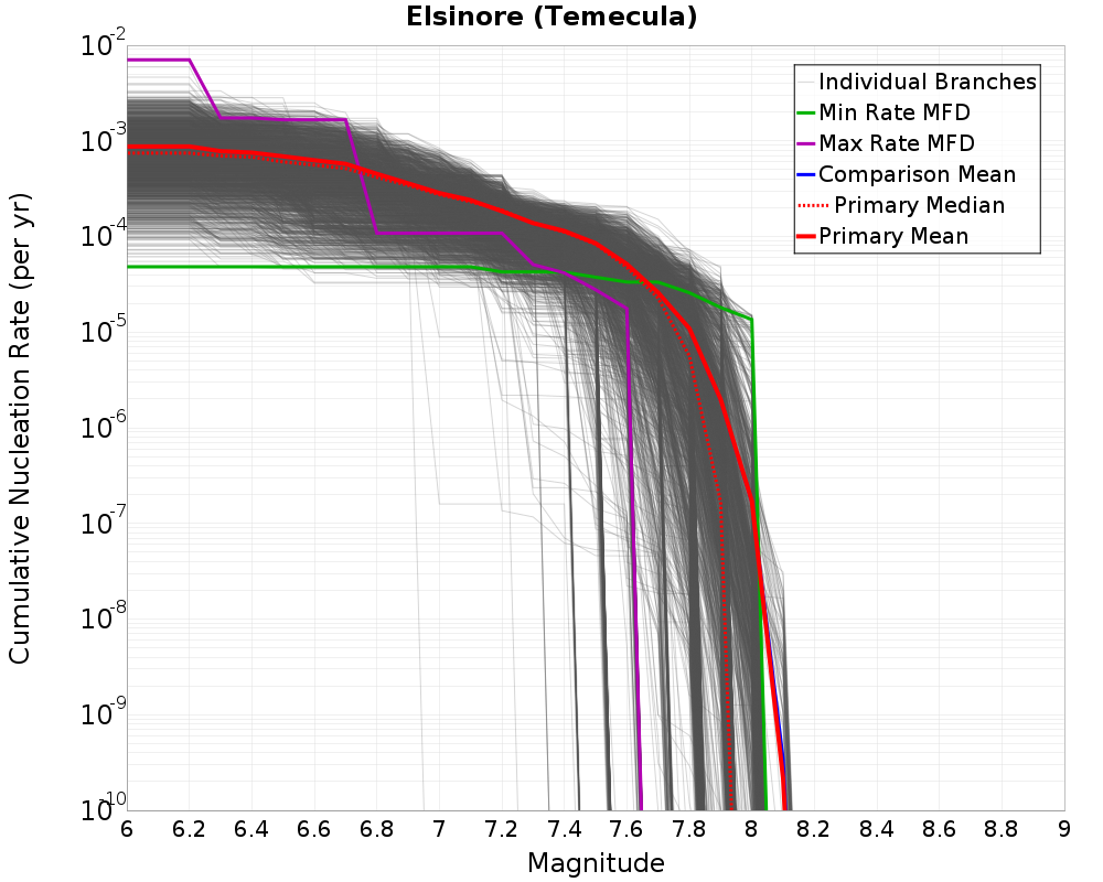 Cumulative Plot