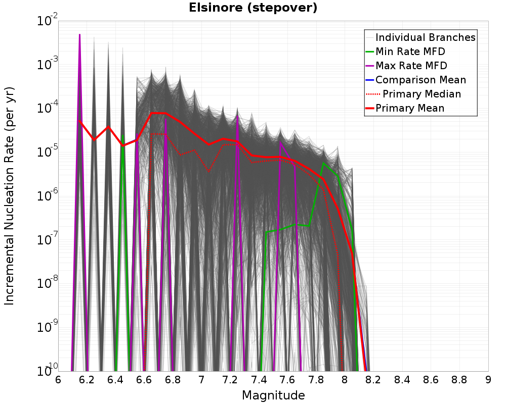Incremental Plot