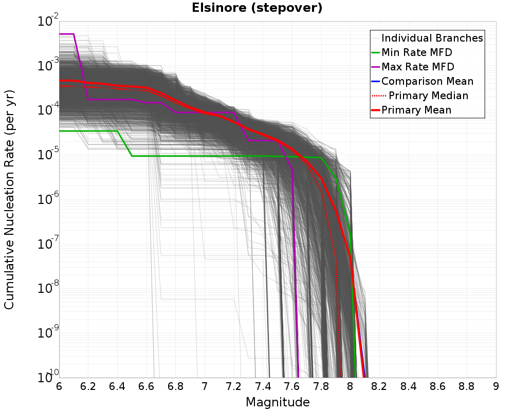 Cumulative Plot