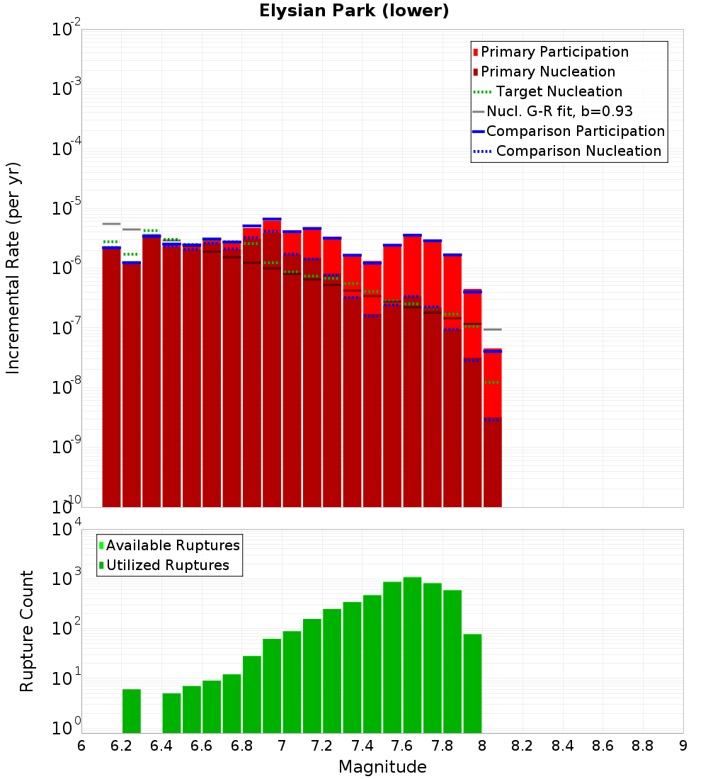 Incremental Plot