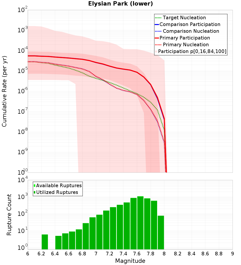 Cumulative Plot