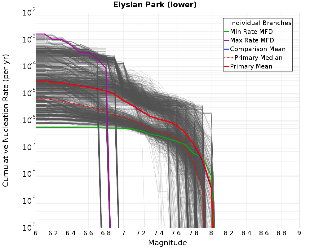 Cumulative Plot