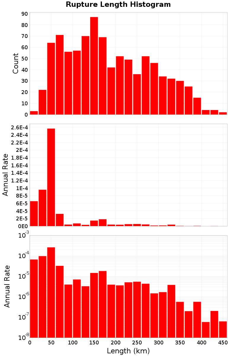 Length Hist