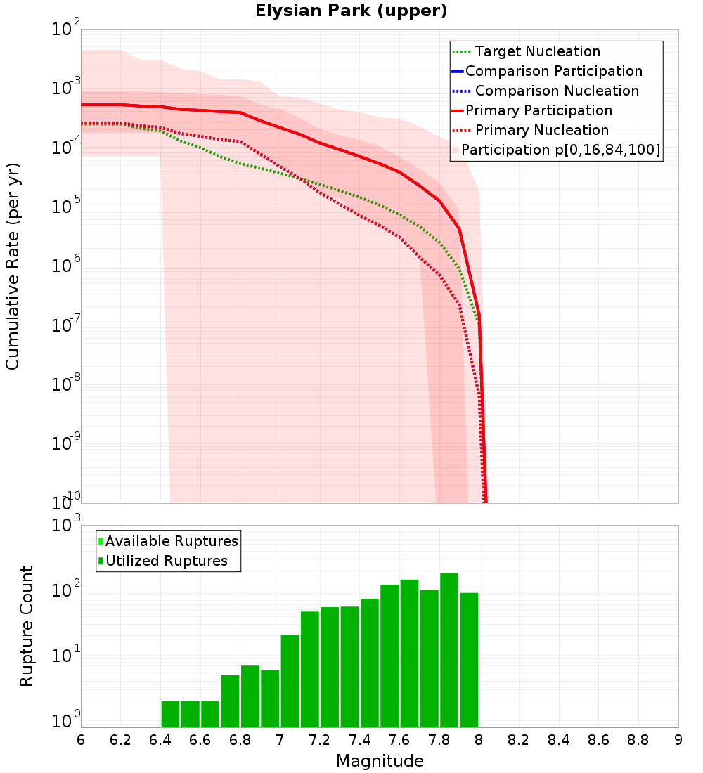Cumulative Plot