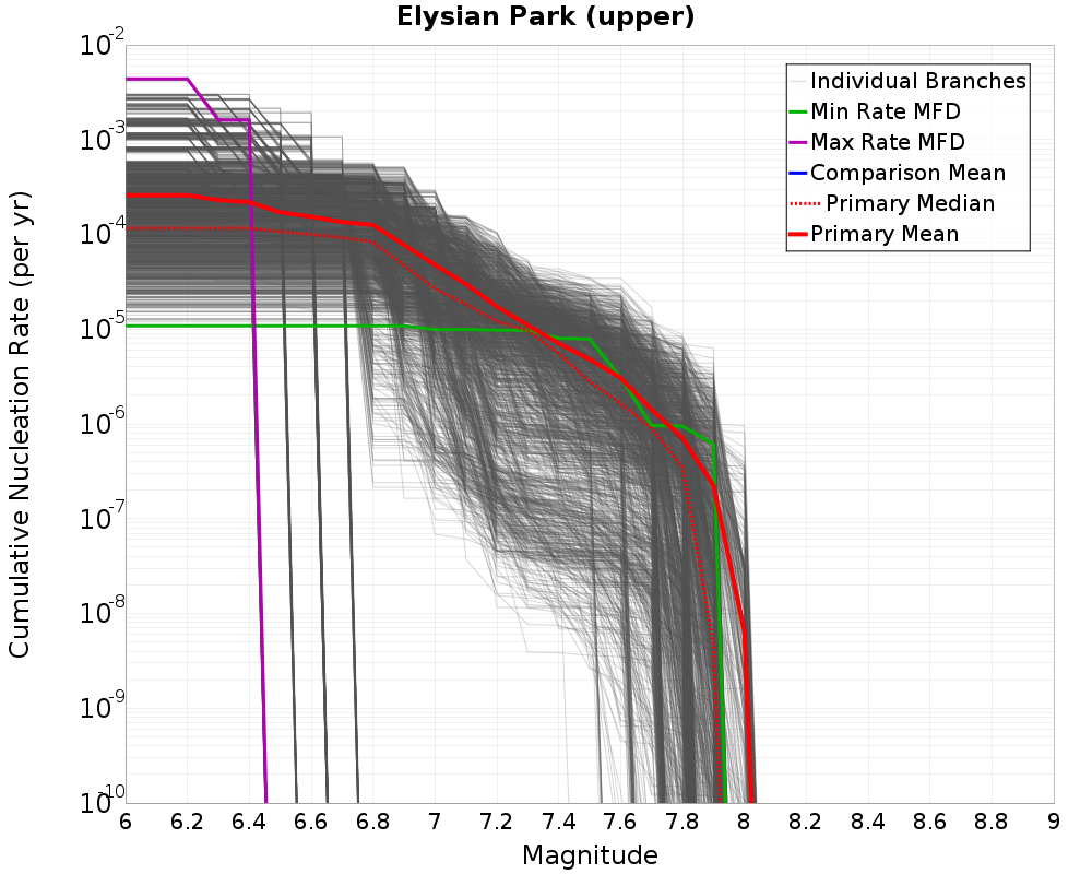Cumulative Plot