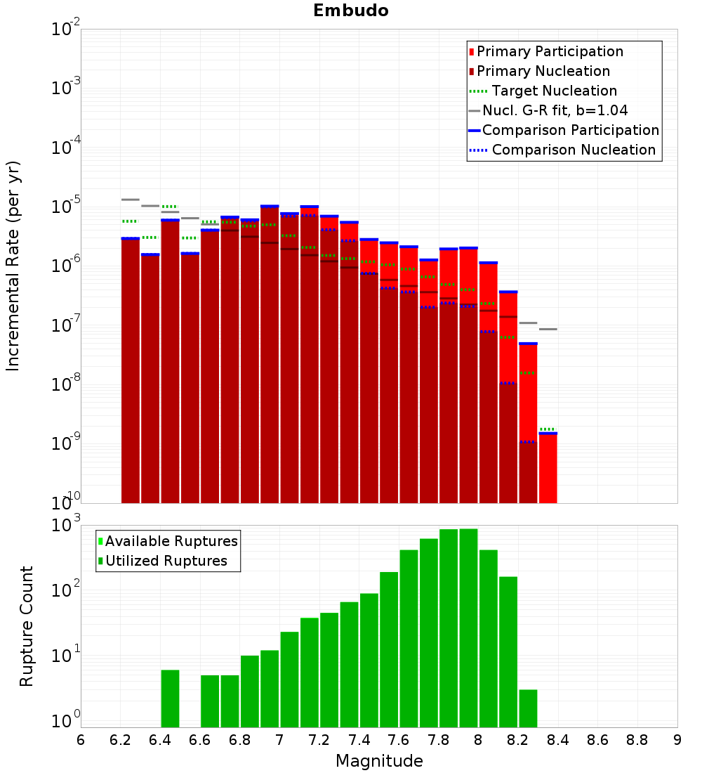 Incremental Plot