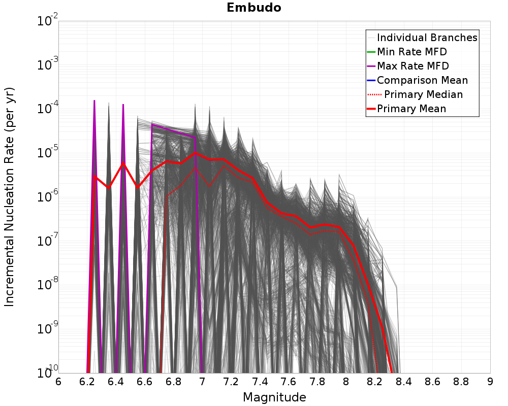 Incremental Plot
